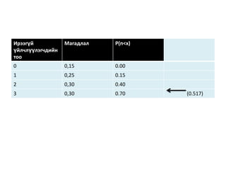 Ирээгүй
үйлчлүүлэгчдийн
тоо

Магадлал

P(n<x)

0

0,15

0.00

1

0,25

0.15

2

0,30

0.40

3

0,30

0.70

(0.517)

 