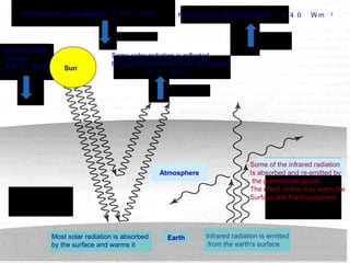 Net incoming solar radiation 　２４０ Ｗｍ－２
　　　　　　 Net out going infrared radiation 　 　２４０ Ｗｍ－２
Hyu yuio
Incoming solar
radiation
３４３　Ｗｍ
－２
Some solar radiation is reflected 　
the earth’s surface and the atmosphere
　１０３ Ｗｍ－２
　
Atmosphere
Earth
太陽
　Some of the infrared radiation
Is absorbed and re-emitted by
the greenhouse gases.
The effect of this is to warm the
Surface and the troposphere
Most solar radiation is absorbed
by the surface and warms it
Infrared radiation is emitted
from the earth's surface
Sun
 
