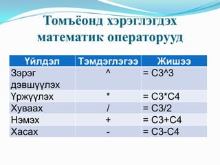 Томъёонд хэрэглэгдэх
    математик операторууд
   Үйлдэл   Тэмдэглэгээ    Жишээ
Зэрэг            ^      = C3^3
дэвшүүлэх
Үржүүлэх        *      = C3*C4
Хуваах          /      = C3/2
Нэмэх           +      = C3+C4
Хасах           -      = C3-C4
 