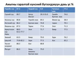 Амьтны гаралтай хүнсний бүтээгдэхүүн дахь ус %
Үхрийн сүү 87.3 Хуурай сүү 4.0 Тугалын
мах
77.2
Гүүний сүү 89.7 Хатуу
бяслаг
39.3-55.0 Гахайн
булчин мах
74.6
Хонины сүү 80.8 Үхрийн мах 69.2 Өөхөн эд 38.4
Ингэний сүү 86.2 Булчин мах 74.8 тархи 79.1
Ямааны сүү 87.3 Тархи 77.6 Элэг 71.3
Ариутгасан
сүү
Аарц
88.0
63.2-77.7
Элэг 71.7 бөөр 77.5
Зөөхий 63.3 Бөөр 79.0 Зүрх 76.2
Цөцгий 73.8-82.2 Зүрх 77.5 Хэл 65.2
Тослог
хоормог
88.3 Хэл 68.8
Йогурт 86.3 Хонь
ямааны
булчин мах
75.0
 