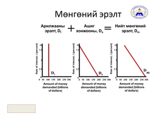 Functions of Money
What Backs the
Money Supply
Demand for Money
The Money Market
The Federal
Reserve & the
Banking System
FED Functions &
the Money Supply
KeyTerms
+ =Арилжааны
эрэлт, Dt
Ашиг
хонжооны, Da
Нийт мөнгөний
эрэлт, Dm
Rateofinterest,i(percent)
Amount of money
demanded (billions
of dollars)
0
0 50 100 150 200 250 300
Мөнгөний эрэлт
Rateofinterest,i(percent)
0 50 100 150 200 250 300
Amount of money
demanded (billions
of dollars)
0
Rateofinterest,i(percent)
0 50 100 150 200 250 300
Amount of money
demanded (billions
of dollars)
0
Dm
10 10 10
7.5 7.5 7.5
5 5 5
2.5 2.5 2.5
Dt Da
21
 