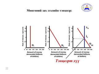KeyTerms
Rateofinterest,i(percent)
Amount of money
demanded (billions
of dollars)
0
0 50 100 150 200 250 300
Rateofinterest,i(percent)
0 50 100 150 200 250 300
Amount of money
demanded (billions
of dollars)
0
Rateofinterest,i(percent)
0 50 100 150 200 250 300
Amount of money
demanded (billions
of dollars)
0
Dm
10 10 10 Sm
7.5 7.5 7.5
5 5 5
ie
2.5 2.5 2.5
Dt Da
Тэнцвэрт хүү
Мөнгөний зах зээлийн тэнцвэр:
22
 