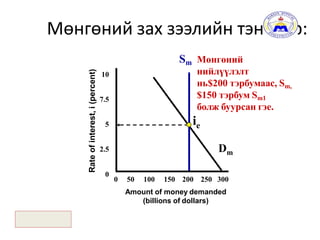 What Backs the
Money Supply
Demand for Money
KeyTerms
Мөнгөний зах зээлийн тэнцвэр:
23
Rateofinterest,i(percent)
10
7.5
5
2.5 Dm
ie
Sm Мөнгөний
нийлүүлэлт
0
0 50 100 150 200 250 300
Amount of money demanded
(billions of dollars)
нь$200 тэрбумаас, Sm,
$150 тэрбум Sm1
болж буурсан гэе.
 