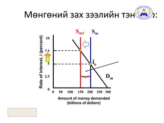 What Backs the
Money Supply
Demand for Money
KeyTerms
Мөнгөний зах зээлийн тэнцвэр:
23
Rateofinterest,i(percent)
10
7.5
5
2.5 Dm
ie
SmSm1
0
0 50 100 150 200 250 300
Amount of money demanded
(billions of dollars)
 
