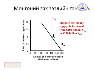 KeyTerms
Мөнгөний зах зээлийн тэнцвэр:
23
Rateofinterest,i(percent)
10
7.5
5
2.5 Dm
ie
Sm
Suppose the money
supply is increased
from $200 billion, S
0
0 50 100 150 200 250 300
Amount of money demanded
(billions of dollars)
m,
to $250 billion Sm2.
 