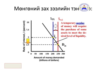 KeyTerms
Мөнгөний зах зээлийн тэнцвэр:
23
Rateofinterest,i(percent)
10
7.5
5
2.5 Dm
ie
Sm2
A temporarysurplus
of money will require
the purchase of some
assets to meet the de-
sired level of liquidity.
0
0 50 100 150 200 250 300
Amount of money demanded
(billions of dollars)
Sm
 