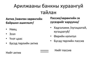 Арилжааны банкны хураангуй
тайлан
Актив /мөнгөн хөрөнгийн
байршил ашиглалт/
• Нөөц
• Зээл
• Үнэт цаас
• Бусад төрлийн актив
Нийт актив
Пассив/хөрөнгийн эх
үүсвэрийг харуулна/
• Хадгаламж /хугацаатай,
хугацаагүй/
• Өөрийн капитал
• Бусад төрлийн пассив
Нийт пассив
 