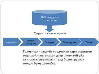 Удирдлагын шинжлэх ухаан
Төлөвлөх- ирээдүйг урьдчилан харж зорилгоо
тодорхойлсны үндсэн дээр оновчтой үйл
ажиллагаа явуулахын тулд боловсруулах
тооцоо буюу хөтөлбөр
Нийгэм судлал
Сэтгэл судлал
төлөвлөх
Зохион
байгуулах
Захирах Зохицуулах Хянах
 