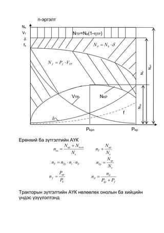 n-эргэлт
NТР=Ne(1-ТР)
  kNN
TPff VPN 
VTP NKP
f

Pkpn Pkp
Ерөнхий ба зүтгэлтийн АҮК
e
вомкр
oь
N
NN
n


e
кр
T
N
N
n 
nnnn tТрT 
e
кр
Tр
N
N
n 
k
кр
f
P
P
n 
fkp PP
n
n

 

Тракторын зүтгэлтийн АҮК нөлөөлөх онолын ба хийцийн
үндэс үзүүлэлтэнд
Ne
VT

fk
Nk
Nkp
Nen
 