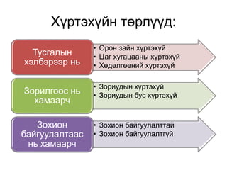 Хүртэхүйн төрлүүд:
• Орон зайн хүртэхүй
• Цаг хугацааны хүртэхүй
• Хөдөлгөөний хүртэхүй
Тусгалын
хэлбэрээр нь
• Зориудын хүртэхүй
• Зориудын бус хүртэхүй
Зорилгоос нь
хамаарч
• Зохион байгуулалттай
• Зохион байгуулалтгүй
Зохион
байгуулалтаас
нь хамаарч
 