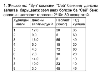 1. Жишээ нь: “Зүч” компани “Сей” банкинд дансны
авлагаа барьцаалж зээл авах болсон ба “Сей” банк
авлагын жагсаалт гаргасан 2/10n 30 нөхцөлтэй.
Худалдан
авагч
Дансны
авлагындүн ₮
Наслалт
(хоног)
ТГД
хугацаа
1
2
3
4
5
6
7
8
9
12,0
9,0
16,0
5,0
4,0
7,0
14,0
10,0
3,0
20
5
55
15
72
10
5
23
45
35
60
49
30
60
20
10
10
45
 