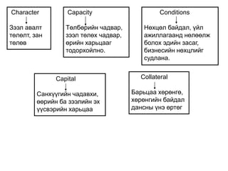 Character
Зээл авалт
төлөлт, зан
төлөв
Capacity
Төлбөрийн чадвар,
зээл төлөх чадвар,
өрийн харьцааг
тодорхойлно.
Conditions
Нөхцөл байдал, үйл
ажиллагаанд нөлөөлж
болох эдийн засаг,
бизнесийн нөхцлийг
судлана.
Capital
Санхүүгийн чадавхи,
өөрийн ба зээлийн эх
үүсвэрийн харьцаа
Collateral
Барьцаа хөрөнгө,
хөрөнгийн байдал
дансны үнэ өртөг
 