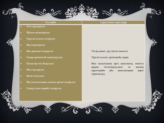 Гол зүйл Сургалтын хэрэглүүр
 Үсэг нүдлүүлэх
 Шүлэг цээжлүүлэх
 Түргэн хэллэг хэлүүлэх
 Мал нүдлүүлэх
 Өвс ургамал мэдүүлэх
 Газар орчинтой танилцуулах
 Цээжээр тоо бодуулах
 Мал зүслүүлэх
 Өнгө ялгуулах
 Мал малалгааны анхны аргыг мэдүүлэх
 Газар усны нэрийг мэдүүлэх
Үлгэр домог, дуу шүлэг,оньсого
Түргэн хэллэг, ертөнцийн гурав,
Мал малалгааны арга ажиллагаа, монгол
ардын тоглоомууд,эцэг эх насанд
хүрэгчдийн үйл ажиллагааны эерэг
туршлагууд
 