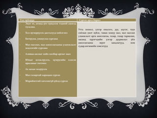 Гол зүйлүүд Сургах арга барил
- Эцэг эх, ахмад үеэ хүндэлж тэдний ажилд
тусална.
- Хэл зүгшрүүлэх дасгалууд хийлгэнэ
- Бичүүлж, уншуулж сургана
- Мал маллах, мал ажиллагааны уламжлалт
мэдлэгийг сургана
- Аливаа ажлыг хийх хялбар аргыг заах
- Юмыг цээжлүүлэх, хүмүүсийн хэлсэн
ярьсаныг тогтоох
- Ах захыг мэдүүлэх
- Мал газартай харьцаж сургах
- Мэриймтгий хичээнгүй үйлд сургах
Утга зохиол, үлгэр оньсого, дуу, шүлэг, түүх
соёлын үнэт зүйлс, таван хошуу мал, мал маллах
уламжлалт арга ажиллагаа, газар, газар тариалан,
насанд хүрэгчдийн үлгэр дууриалал үйл
ажиллагааны эерэг хандлагууд, ном
судар,хөгжмийн зэмсэгүүд
 