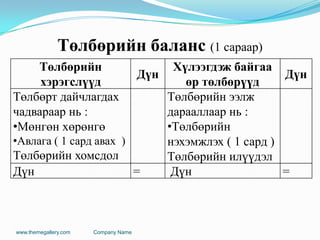 Төлбөрийн
хэрэгслүүд
Дүн
Хүлээгдэж байгаа
өр төлбөрүүд
Дүн
Төлбөрт дайчлагдах
чадвараар нь :
•Мөнгөн хөрөнгө
•Авлага ( 1 сард авах )
Төлбөрийн хомсдол
Төлбөрийн ээлж
дарааллаар нь :
•Төлбөрийн
нэхэмжлэх ( 1 сард )
Төлбөрийн илүүдэл
Дүн = Дүн =
www.themegallery.com Company Name
Төлбөрийн баланс (1 сараар)
 