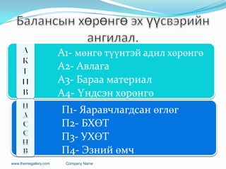 www.themegallery.com Company Name
А1- мөнгө түүнтэй адил хөрөнгө
А2- Авлага
А3- Бараа материал
А4- Үндсэн хөрөнгө
П1- Яаравчлагдсан өглөг
П2- БХӨТ
П3- УХӨТ
П4- Эзний өмч
 