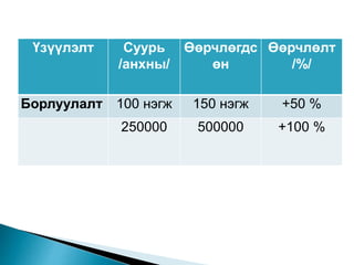 Үзүүлэлт Суурь
/анхны/
Өөрчлөгдс
өн
Өөрчлөлт
/%/
Борлуулалт 100 нэгж 150 нэгж +50 %
250000 500000 +100 %
 