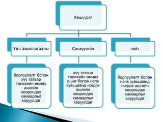 Хөшүүрэг
Үйл ажиллагааны
борлуулалт болон
хүү татвар
төлөхийн өмнөх
ашгийн
хоорондох
хамаарлыг
харуулдаг
Санхүүгийн
хүү татвар
төлөхийн өмнөх
ашиг болон нэгж
хувьцаанд ногдох
ашгийн
хоорондох
хамаарлыг
харуулдаг
нийт
борлуулалт болон
нэгж хувьцаанд
ногдох ашгийн
хоорондох
хамаарлыг
харуулдаг
 