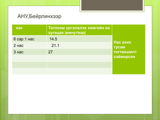 АНУ,Бейрлинхээр
нас Тоглоом үргэлжлэх хамгийн их
хугацаа |минутаар|
Нас ахих
тусам
тогтвошилт
сайжирсан
6 сар 1 нас 14.5
2 нас 21.1
3 нас 27
 