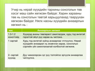 Учир нь нярай хүүхдийн тархины сонсголын төв
хэсэг маш сайн хөгжсөн байдаг. Харин харааны
төв нь сонсголын төвтэй харьцуулахад тааруухан
хөгжсөн байдаг. Нялх насны хүүхдийн анхаарлын
хөгжил нь :
нас Анхаарлын хөгжил
1.0-1.2
хоногтойд
Хүүхдэд анхны төвлөрөлт ажиглагдаж, хурц тод өнгөтэй
гэрэлтэй зйүл рүү хараа нь чиглэнэ.
1 сартай
2- сартай
хүүхэд
Хурц тод өнгөтэй зүйлд анхаарлаа чтглүүлнэ. Нярай
хүүхдийн анхаарал нь ихэвчлэн хараа, сонсголын
сэрлийн үйл ажиллагаатай холбоотой хөгжинө.
Дуу чимээгарсан зүг рүү толгойгоо эргүүлж анхаарлаа
чиглүүлнэ.
 