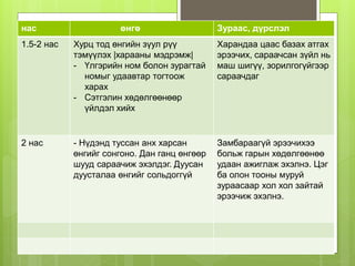 нас өнгө Зураас, дүрслэл
1.5-2 нас Хурц тод өнгийн зүул рүү
тэмүүлэх |харааны мэдрэмж|
- Үлгэрийн ном болон зурагтай
номыг удаавтар тогтоож
харах
- Сэтгэлин хөдөлгөөнөөр
үйлдэл хийх
Харандаа цаас базах атгах
эрээчих, сараачсан зүйл нь
маш шигүү, зорилгогүйгээр
сараачдаг
2 нас - Нүдэнд туссан анх харсан
өнгийг сонгоно. Дан ганц өнгөөр
шууд сараачиж эхэлдэг. Дуусан
дуусталаа өнгийг сольдоггүй
Замбараагүй эрээчихээ
больж гарын хөдөлгөөнөө
удаан ажиглаж эхэлнэ. Цэг
ба олон тооны муруй
зураасаар хол хол зайтай
эрээчиж эхэлнэ.
 