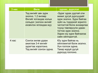 3 нас Өнгө зураас, дүрслэл
Тод өнгийг авч зурж
эхэлнэ. 1.2 өнгөөр
Өнгийг ялгахдаа хольж
сольдог. |ногоон өнгийг
ихэвчлэн ялгахдаа муу
-Зураг зурах дуртай отм
жижиг дугуй дүрсүүдийг
зурж эхэлнэ. Зурж байгаа
зүйл нь тодорхой зорилго
чиглэлтэй болж анхаарлаа
түүнд төвлөрүүлж удаан
тогтож зурж эхэлнэ.
Харин юу зурж байгаагаа
сайн ойлгодоггүй.
4 нас Сонгох өнгөө удаан
ажиглаж 3-4 өнгийг
зурагтаа хэрэглэнэ.
Тод өнгийг сонгон зурна.
Юу зурж байгаа нь
ойлгомжтой болж эхэлнэ.
Хүн голлож зурна.
Тахир муруй дугуй
дүрсүүд голлоно.
 