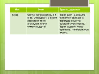 Нас Өнгө Зураас, дүрслэл
5 нас Өнгийг ялгаж эхэлна, 3-4
өнгө. Зурахдаа 4-5 өнгийг
хэрэглэнэ. Өнгө
алаглуулж хээлж
чимэглэх дуртай
Зурах зүйл нь зорилго
чиглэлтэй болж ирнэ.
Зурахдаа өнцөгтэй
зүйлсийг зурж эхэлнэ.
Зурах сэдвийн хүрээ
өргөжинө. Чөлөөтэй зурж
эхэлнэ.
 