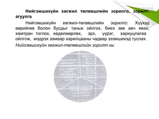 Нийгэмшихүйн хөгжил төлөвшлийн зорилго, зорилт,
агуулга
Нийгэмшихүйн хөгжил-төлөвшлийн зорилго: Хүүхэд
өөрийгөө болон бусдыг таньж ойлгох, биеэ зөв авч явах,
хамтран тоглох, хөдөлмөрлөх, эрх, үүрэг, хариуцлагаа
ойлгож, мэдрэх замаар харилцааны чадвар эзэмшихэд туслах.
Нийгэмшихүйн хөгжил-төлөвшлийн зорилт нь:
 