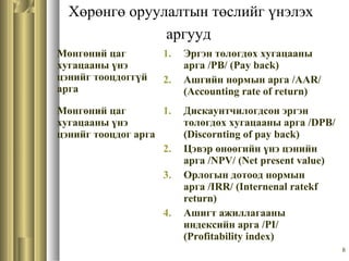 8
Хөрөнгө оруулалтын төслийг үнэлэх
аргууд
Мөнгөний цаг
хугацааны үнэ
цэнийг тооцдоггүй
арга
1. Эргэн төлөгдөх хугацааны
арга /PB/ (Pay back)
2. Ашгийн нормын арга /AAR/
(Accounting rate of return)
Мөнгөний цаг
хугацааны үнэ
цэнийг тооцдог арга
1. Дискаунтчилогдсон эргэн
төлөгдөх хугацааны арга /DPB/
(Discornting of pay back)
2. Цэвэр өнөөгийн үнэ цэнийн
арга /NPV/ (Net present value)
3. Орлогын дотоод нормын
арга /IRR/ (Internenal ratekf
return)
4. Ашигт ажиллагааны
индексийн арга /PI/
(Profitability index)
 