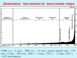 Динамика численности населения мира




12000 л.н. - 4 млн., 5000 л.н. - 14 млн., начало нашей эры - 170
млн., 13 век – 360 млн., 1820 г.- 1 млрд., 1925 г. - 2 млрд., 2011 г.
- 6,95 миллиардов
 