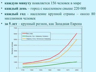 • каждую минуту появляется 156 человек в мире
• каждый день – город с населением свыше 220 000
• каждый год - население крупной страны – около 80
  миллионов человек
• за 5 лет – крупный регион, как Западная Европа
 