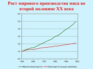 Рост мирового производства мяса во
     второй половине ХХ века
 