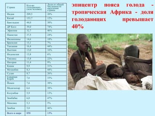Страна
               Кол-во
               голодающих
                               Доля от общей
                               численности
                               населения
                                               эпицентр пояса голода -
               (млн.человек)
Индия          209,5
                               страны
                               20%             тропическая Африка - доля
Китай
Бангладеш
               153,7
               44,0
                               12%
                               30%
                                               голодающих     превышает
ДР Кого        39,0            74%             40%
Эфиопия        32,7            46%
Пакистан       37,5            24%
Филиппины      14,6            18%
Бразилия       13,1            7%
Танзания       16,4            44%
Вьетнам        13,0            16%
Индонезия      13,8            6%
Таиланд        13,8            22%
Нигерия        11,4            9%
Кения          9,9             31%
Мозамбик       8,3             44%
Судан          8,7             26%
Северная       7,6             33%
Корея
Йемен          7,6             38%
Мадагаскар     6,6             38%
Колумбия       5,9             13%
Зимбабве       6,0             47%
Мексика        5,3             5%
Замбия         5,0             46%
Всего в мире   850             13%
 