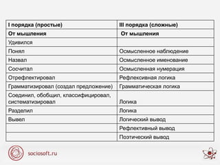 I порядка (простые) III порядка (сложные)
От мышления От мышления
Удивился
Понял Осмысленное наблюдение
Назвал Осмысленное именование
Сосчитал Осмысленная нумерация
Отрефлектировал Рефлексивная логика
Грамматизировал (создал предложение) Грамматическая логика
Соединил, обобщил, классифицировал,
систематизировал Логика
Разделил Логика
Вывел Логический вывод
Рефлективный вывод
Поэтический вывод
 