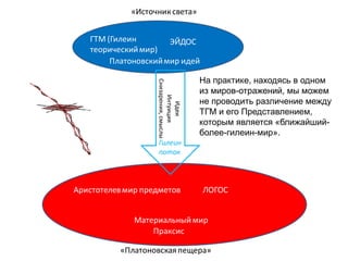 ГТМ (Гилеин
теорическиймир)
ЭЙДОС
Платоновскиймир идей
Материальныймир
Аристотелевмир предметов ЛОГОС
Идеи
Интуиция
Снизарения,смыслы
Праксис
«Источниксвета»
«Платоновскаяпещера»
Гилеин
поток
На практике, находясь в одном
из миров-отражений, мы можем
не проводить различение между
ТГМ и его Представлением,
которым является «ближайший-
более-гилеин-мир».
 