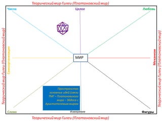 Самоорганизация
Фигуры
Числа
Механизм
Целое
Слово Измерение
Любовь
МИР
Теорическиймир Гилеи (Платоновскиймир)
Теорическиймир Гилеи (Платоновскиймир)
ТеорическиймирГилеи(Платоновскиймир)
ТеорическиймирГилеи(Платоновскиймир)
Пространство
основных идей (связи
ТМГ – Платоновского
мира – Эйдоса с
Аристотелевым миром
 