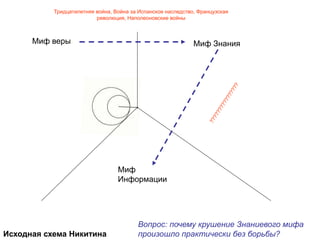 Миф веры Миф Знания
Миф
Информации
Исходная схема Никитина
Вопрос: почему крушение Знаниевого мифа
произошло практически без борьбы?
Тридцатилетняя война, Война за Испанское наследство, Французская
революция, Наполеоновские войны
 