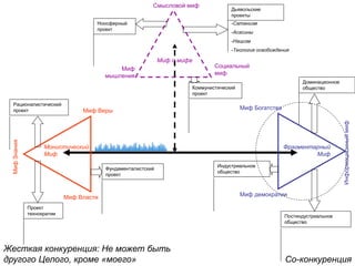 Монистический
Миф
Фрагментарный
Миф
Миф о мифе
Миф Веры
Миф Власти
МифЗнания
Миф Богатства
Миф демократии
Информационныймиф
Смысловой миф
Социальный
миф
Миф
мышления
Проект
технократии
Рационалистический
проект
Фундаменталистский
проект
Индустриальное
общество
Постиндустриальное
общество
Доминационное
общество
Ноосферный
проект
Коммунистический
проект
Дьявольские
проекты
Жесткая конкуренция: Не может быть
другого Целого, кроме «моего» Со-конкуренция
-Сатанизм
-Асасины
-Нацизм
-Теология освобождения
 