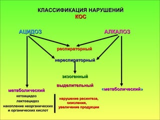 КЛАССИФИКАЦИЯ НАРУШЕНИЙКЛАССИФИКАЦИЯ НАРУШЕНИЙ
КОСКОС
АЦИДОЗАЦИДОЗ АЛКАЛОЗАЛКАЛОЗ
респираторныйреспираторный
нереспираторныйнереспираторный
экзогенныйэкзогенный
выделительныйвыделительный
метаболическийметаболический ««метаболическийметаболический»»
кетоацидозкетоацидоз
лактоацидозлактоацидоз
накопление неорганическихнакопление неорганических
и органических кислоти органических кислот
нарушение ресинтеза,нарушение ресинтеза,
окисления,окисления,
увеличение продукцииувеличение продукции
 