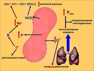 РРosmosm
NaNa++
ББ
НН++
гипоосмолярнаягипоосмолярная
жидкостьжидкость
([([NaNa++
+ [+ [KK++
] — [] — [ClCl--
] + [] + [HCOHCO33
--
])]) анионной разницыанионной разницы
гиперосмолярнаягиперосмолярная
гипогидратациягипогидратация
гипергиперхлорхлоремическийемический
НСОНСО33¯¯
ССl¯l¯
КК++
диссоциация солейдиссоциация солей
 