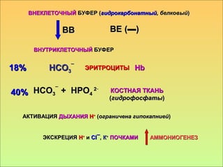 ВНЕКЛЕТОЧНЫЙВНЕКЛЕТОЧНЫЙ БУФЕР (БУФЕР (гидрокарбонатныйгидрокарбонатный, белковый, белковый))
ВВВВ ВЕВЕ (▬)(▬)
ВНУТРИКЛЕТОЧНЫЙВНУТРИКЛЕТОЧНЫЙ БУФЕРБУФЕР
НСОНСО33
¯¯
18%18% ЭРИТРОЦИТЫЭРИТРОЦИТЫ
НСОНСО33
¯¯
+ НРО+ НРО44
22¯¯
40%40% КОСТНАЯ ТКАНЬКОСТНАЯ ТКАНЬ
((гидрофосфатыгидрофосфаты))
ЭКСКРЕЦИЯЭКСКРЕЦИЯ НН++
ии Cl¯Cl¯,, КК++
ПОЧКАМИПОЧКАМИ
АКТИВАЦИЯАКТИВАЦИЯ ДЫХАНИЯДЫХАНИЯ НН++
((ограничена гипокапниейограничена гипокапнией))
HbHb
АММОНИОГЕНЕЗАММОНИОГЕНЕЗ
 