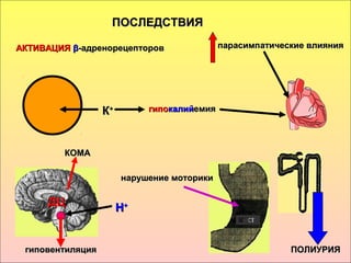 ПОСЛЕДСТВИЯПОСЛЕДСТВИЯ
АКТИВАЦИЯАКТИВАЦИЯ ββ-адренорецепторов-адренорецепторов парасимпатические влиянияпарасимпатические влияния
КК++
НН++
гиповентиляциягиповентиляция
КОМАКОМА
гипогипокалийкалийемияемия
ПОЛИУРИЯПОЛИУРИЯ
нарушение моторикинарушение моторики
ДЦДЦ
 