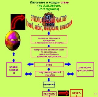 Патогенез и исходыПатогенез и исходы стазастаза
((по А.Ш.Зайчик,по А.Ш.Зайчик,
Л.П.ЧуриловЛ.П.Чурилов))
снижение давления вснижение давления в
артериолахартериолах
и повышение его в венулахи повышение его в венулах
прекращение движения кровипрекращение движения крови
по капиллярам,по капиллярам,
маятникообразноемаятникообразное
движение эритроцитовдвижение эритроцитов
стазстаз
внутрисосудистыйвнутрисосудистый
гемолизгемолиз
гипоксиягипоксия
НЕКРОБИОНЕКРОБИО
ЗЗ
НЕКРОНЕКРО
ЗЗ
сладж-сладж-
синдросиндро
мм
ТРОМБОЗТРОМБОЗ
диапедездиапедез
эритроцитовэритроцитов
12
 