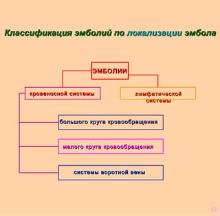Классификация эмболий поКлассификация эмболий по локализациилокализации эмболаэмбола
ЭМБОЛИИЭМБОЛИИ
кровеносной системыкровеносной системы лимфатическойлимфатической
системысистемы
большого круга кровообращениябольшого круга кровообращения
малого круга кровообращениямалого круга кровообращения
системы воротной венысистемы воротной вены
32
 