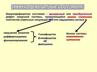 ИММУНОДЕФИЦИТНЫЕ СОСТОЯНИЯИММУНОДЕФИЦИТНЫЕ СОСТОЯНИЯ
Иммунодефицитное состояние -Иммунодефицитное состояние - врожденныйврожденный илиили приобретенныйприобретенный
дефект иммунной системы, проявляющийсядефект иммунной системы, проявляющийся резким снижениемрезким снижением
количества отдельныхколичества отдельных популяцийпопуляций ИККИКК илиили нарушением синтезанарушением синтеза IgIg
нарушения развитиянарушения развития
дифференцировкидифференцировки
функционированияфункционирования
ТТ--лимфоцитовлимфоцитов
ВВ--лимфоцитовлимфоцитов
фагоцитовфагоцитов
НКНК
белков системыбелков системы
комплементакомплемента
цитокиновцитокинов
 