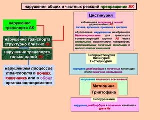 нарушения общих и частных реакцийнарушения общих и частных реакций превращенияпревращения АКАК
нарушение транспортанарушение транспорта
структурно близкихструктурно близких АКАК
нарушениенарушение
транспорта АКтранспорта АК
нарушение транспортанарушение транспорта
только однойтолько одной АКАК
нарушениемнарушением процессовпроцессов
транспортатранспорта вв почкахпочках,,
кишечникекишечнике или вили в обоихобоих
органах одновременноорганах одновременно
Цистинурия
обусловленаобусловлена нарушениемнарушением мембранногомембранного
белка-переносчикабелка-переносчика для транспортадля транспорта
соответствующей группысоответствующей группы АКАК черезчерез
апикальнуюапикальную ворсинчатую поверхностьворсинчатую поверхность
проксимальныхпроксимальных почечных канальцевпочечных канальцев ии
мелких клетокмелких клеток кишечникакишечника
избыточнаяизбыточная экскрецияэкскреция сс мочоймочой
двухосновныхдвухосновных АКАК::
лизинализина,, аргининааргинина,, орнитинаорнитина ии цистинацистина
Гиперцистинурия
ЛизинурияЛизинурия
ГистидинурияГистидинурия
нарушенанарушена реабсорбцияреабсорбция вв почечныхпочечных канальцахканальцах
и/илии/или кишечноекишечное всасываниевсасывание
нарушениенарушение кишечногокишечного всасываниявсасывания
Метионина
Триптофана
Гипоурекемия
нарушенанарушена реабсорбцияреабсорбция вв почечныхпочечных канальцахканальцах
уратаурата NaNa++
 
