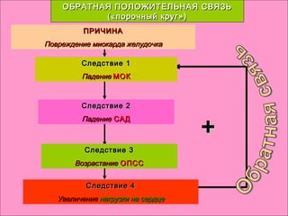 Следствие 4Следствие 4
УвеличениеУвеличение нагрузки на сердценагрузки на сердце
++
ОБРАТНАЯ ПОЛОЖИТЕЛЬНАЯ СВЯЗЬОБРАТНАЯ ПОЛОЖИТЕЛЬНАЯ СВЯЗЬ
(«порочный круг»)(«порочный круг»)
ПРИЧИНАПРИЧИНА
Повреждение миокарда желудочкаПовреждение миокарда желудочка
Следствие 2Следствие 2
ПадениеПадение САДСАД
Следствие 1Следствие 1
ПадениеПадение МОКМОК
Следствие 3Следствие 3
ВозрастаниеВозрастание ОПССОПСС
 