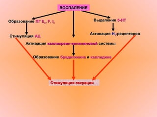 АктивацияАктивация калликреин-кинининовойкалликреин-кинининовой системысистемы
ОбразованиеОбразование ПГ ЕПГ Е22,, F, IF, I22
ВыделениеВыделение 5-НТ5-НТ
СтимуляцияСтимуляция АЦАЦ
АктивацияАктивация НН11--рецептороврецепторов
ОбразованиеОбразование брадикининабрадикинина ии каллидинакаллидина
Стимуляция секрецииСтимуляция секреции
ВОСПАЛЕНИЕВОСПАЛЕНИЕ
 