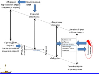 «Мировой
перевозчик» (страна
владеющая морем)
«Претендент»
(страна,
претендующая на
владение морем)
Коммерческий
флот
Открытая
экономика
Открытая
экономика
Автаркия
«Защитники
торговли»
«Рейдеры»
Линейный флот
«перевозчика»
Линейный флот
«претендента»
Генеральное
сражение
Вытеснение
рейдеров
Система конвоев
Разрушение
торговли / смена
гегемона
 