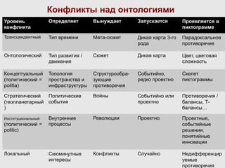 Уровень
конфликта
Определяет Вынуждает Запускается Проявляется в
пиктограмме
Трансцендентный Тип времени Мета-сюжет Дикая карта 3-го
рода
Парадоксальное
противоречие
Онтологический Тип развития /
движения
Сюжет Дикая карта Цвет, цветовая
сложность
Концептуальный
(политический =
politia)
Топология
пространства и
инфраструктуры
Структурообра-
зующие
противоречия
Событийно,
редко проектно
Скелет
пиктограммы
Стратегический
(геопланетарный
)
Политические
события
Войны Событийно или
проектно
Противоречия /
балансы, Т-
балансы…
Институциональный
(политический =
politic)
Внутренние
процессы
Революции Проектно Проектные,
событийные
решения,
понятийные
инновации
Локальный Сиюминутные
интересы
Конфликты Случайно Недифференцир
уемые
противоречия
Конфликты над онтологиями
 